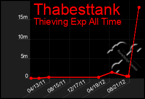 Total Graph of Thabesttank