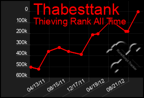 Total Graph of Thabesttank