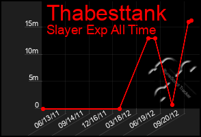 Total Graph of Thabesttank