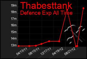 Total Graph of Thabesttank