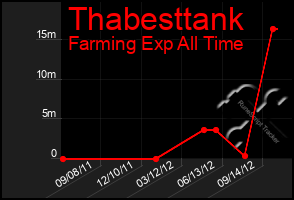 Total Graph of Thabesttank