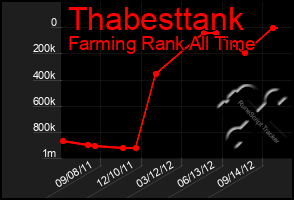 Total Graph of Thabesttank