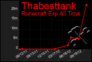 Total Graph of Thabesttank