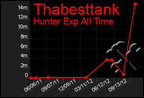 Total Graph of Thabesttank