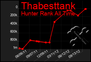 Total Graph of Thabesttank