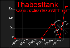 Total Graph of Thabesttank