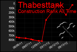 Total Graph of Thabesttank