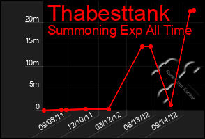 Total Graph of Thabesttank