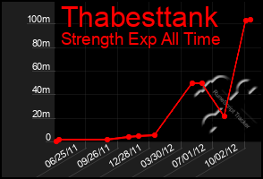 Total Graph of Thabesttank