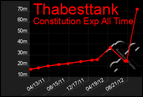 Total Graph of Thabesttank