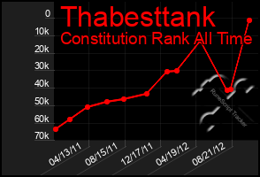 Total Graph of Thabesttank