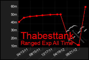 Total Graph of Thabesttank