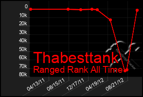 Total Graph of Thabesttank