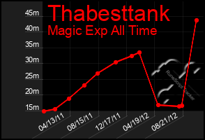 Total Graph of Thabesttank