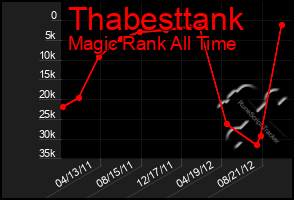 Total Graph of Thabesttank