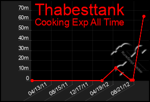 Total Graph of Thabesttank