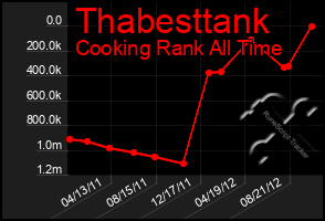 Total Graph of Thabesttank