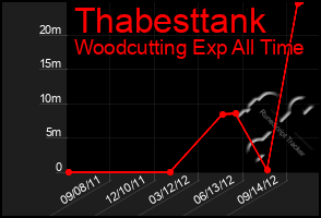 Total Graph of Thabesttank