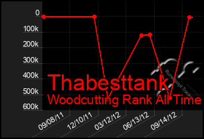 Total Graph of Thabesttank