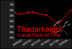 Total Graph of Thadarknight