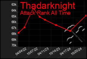 Total Graph of Thadarknight