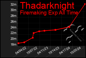 Total Graph of Thadarknight