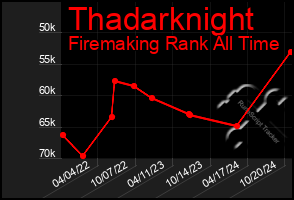 Total Graph of Thadarknight