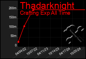 Total Graph of Thadarknight