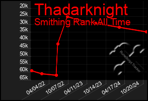 Total Graph of Thadarknight