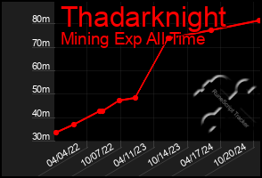 Total Graph of Thadarknight