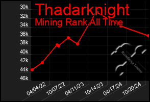 Total Graph of Thadarknight