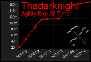 Total Graph of Thadarknight