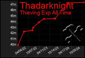 Total Graph of Thadarknight