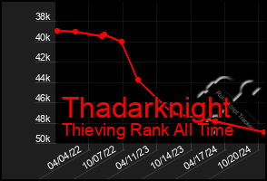 Total Graph of Thadarknight