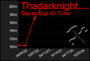 Total Graph of Thadarknight