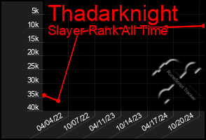 Total Graph of Thadarknight