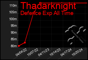 Total Graph of Thadarknight