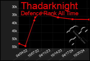 Total Graph of Thadarknight