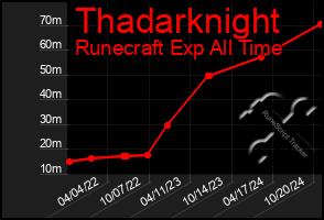 Total Graph of Thadarknight