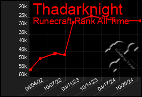 Total Graph of Thadarknight