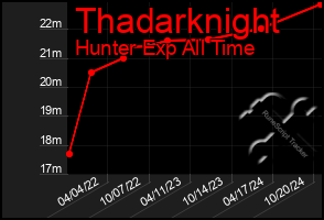 Total Graph of Thadarknight