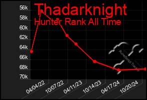 Total Graph of Thadarknight