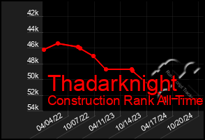 Total Graph of Thadarknight