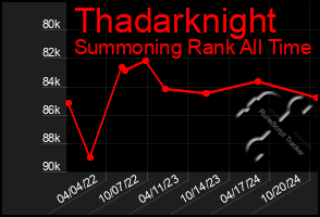 Total Graph of Thadarknight