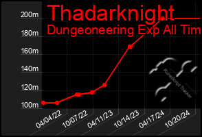 Total Graph of Thadarknight