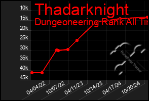 Total Graph of Thadarknight