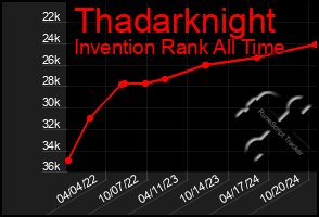 Total Graph of Thadarknight