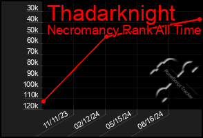 Total Graph of Thadarknight