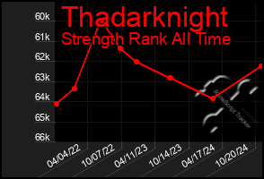 Total Graph of Thadarknight