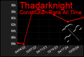 Total Graph of Thadarknight